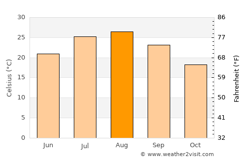 Hirado average temperature in August
