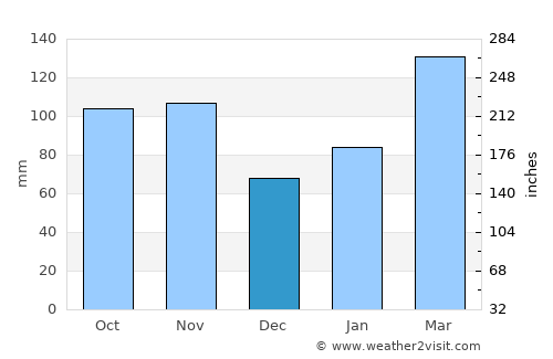 Hirado average rain in December