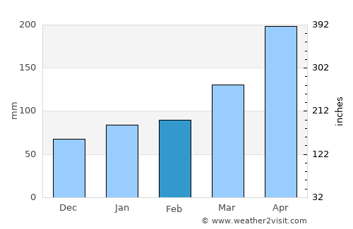 Hirado average rain in February