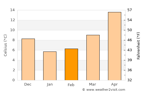 Hirado average temperature in February