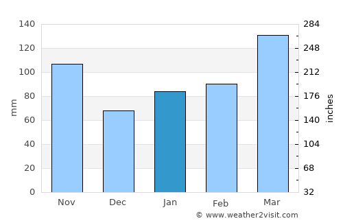 Hirado average rain in January