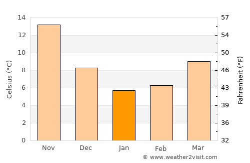 Hirado average temperature in January