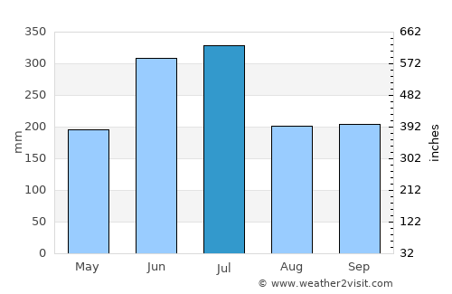 Hirado average rain in July