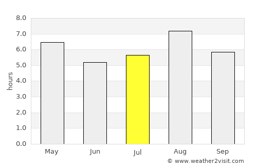 Hirado average rain in July