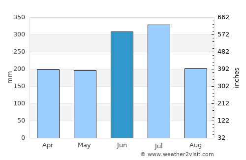 Hirado average rain in June