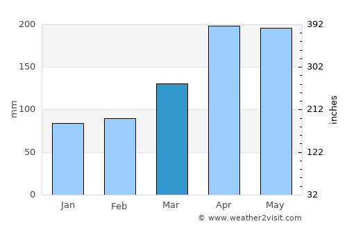 Hirado average rain in March