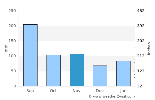Hirado average rain in November