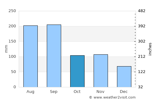 Hirado average rain in October