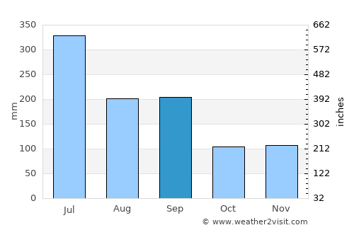Hirado average rain in September