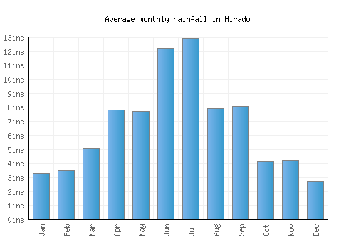 Hirado monthly rainfall chart (inches)