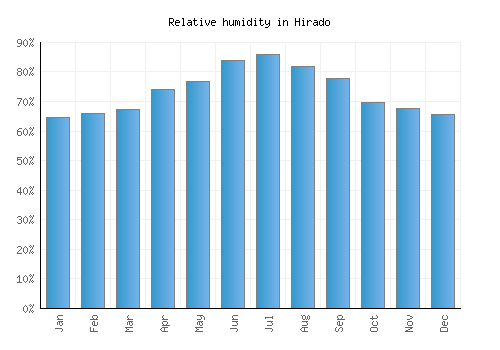 Hirado relative humidity averages
