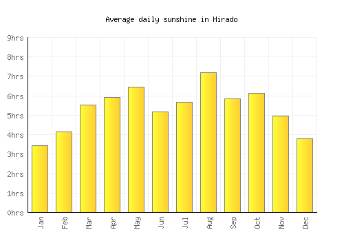 Hirado average daily sunshine chart