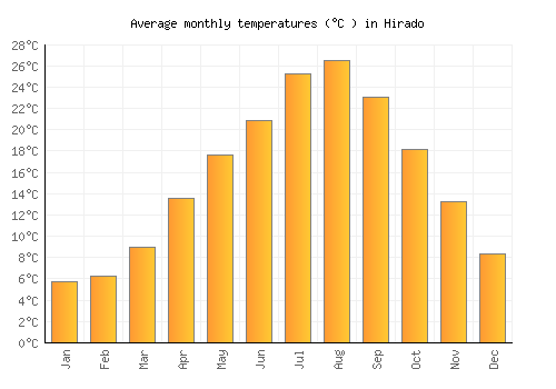 Hirado average temperature chart (Celsius)