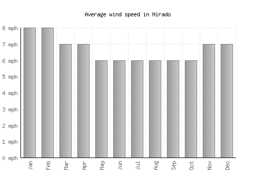 Hirado average winspeed by month (mph)