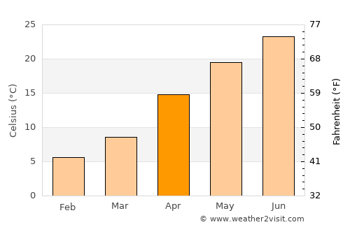 Hirakata average temperature in April