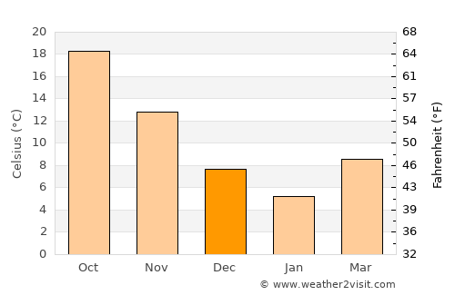 Hirakata average temperature in December