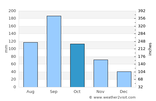Hirakata average rain in October