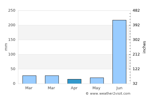 Hīrākūd average rain in April
