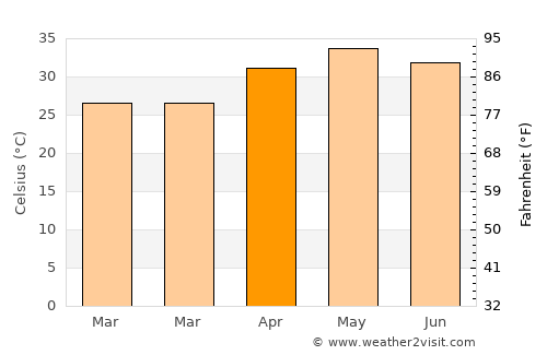 Hīrākūd average temperature in April