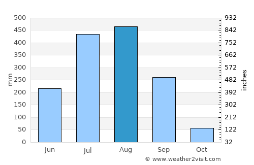 Hīrākūd average rain in August