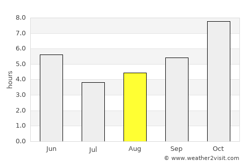 Hīrākūd average rain in August