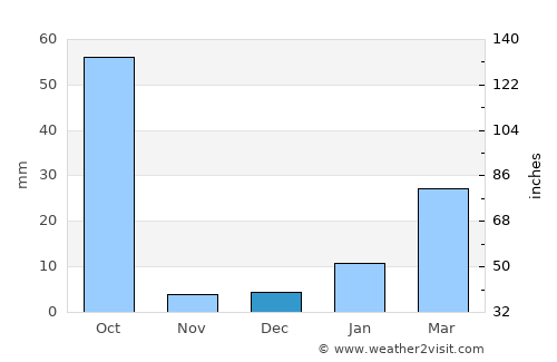 Hīrākūd average rain in December