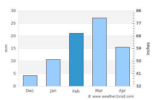 Hīrākūd average rain in February