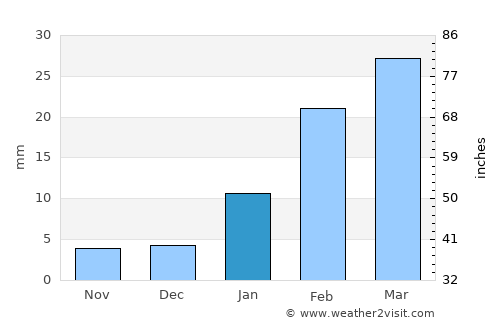 Hīrākūd average rain in January