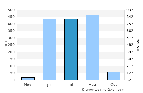 Hīrākūd average rain in July