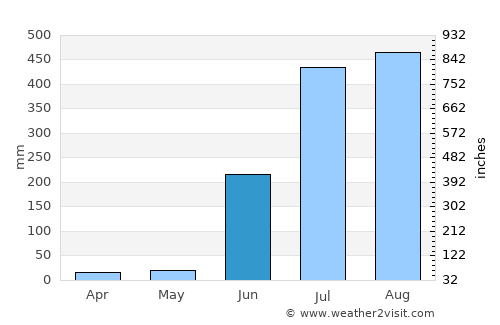 Hīrākūd average rain in June