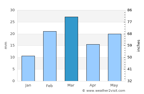 Hīrākūd average rain in March