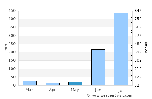 Hīrākūd average rain in May
