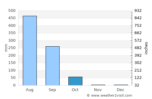 Hīrākūd average rain in October