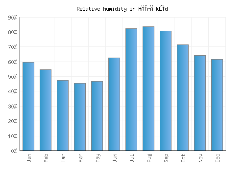Hīrākūd relative humidity averages