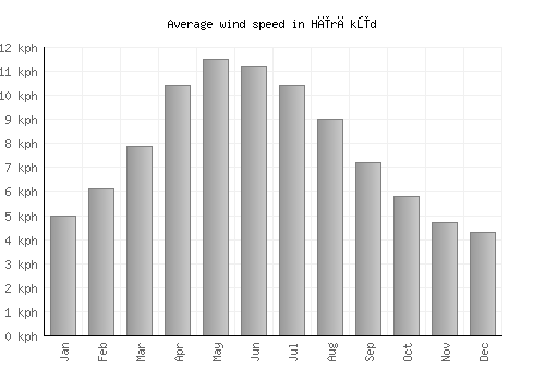 Hīrākūd average winspeed by month (km/h)