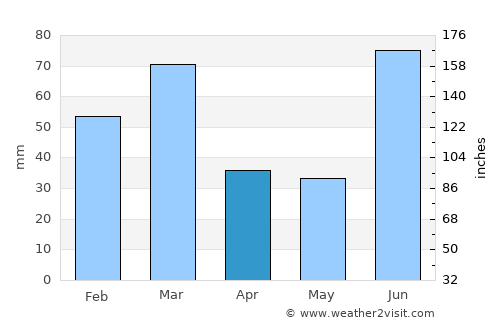 Hīrānagar average rain in April