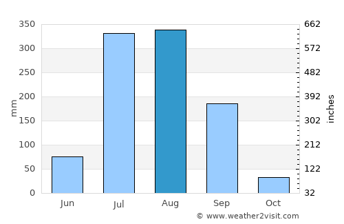 Hīrānagar average rain in August