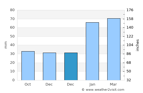 Hīrānagar average rain in December