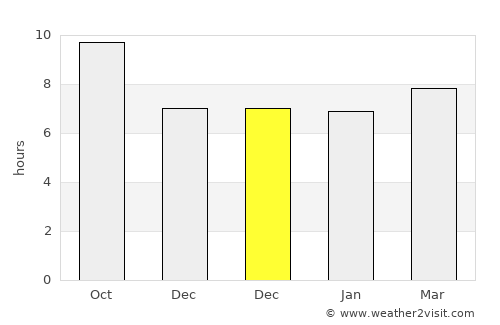 Hīrānagar average rain in December