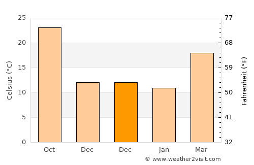 Hīrānagar average temperature in December