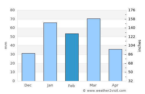 Hīrānagar average rain in February