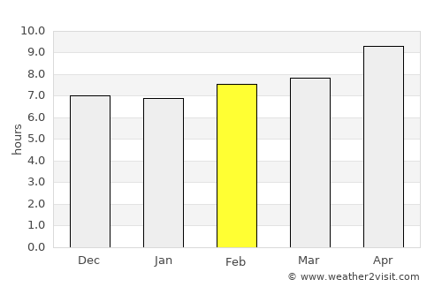 Hīrānagar average rain in February