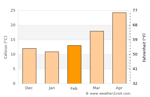 Hīrānagar average temperature in February