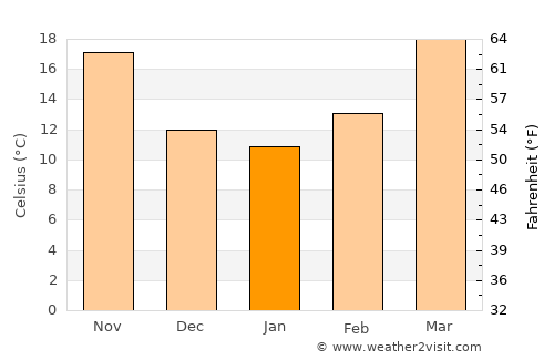Hīrānagar average temperature in January