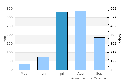 Hīrānagar average rain in July