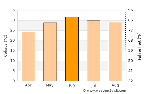 Hīrānagar average temperature in June