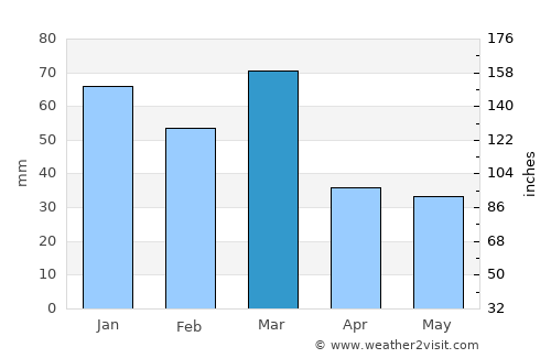 Hīrānagar average rain in March