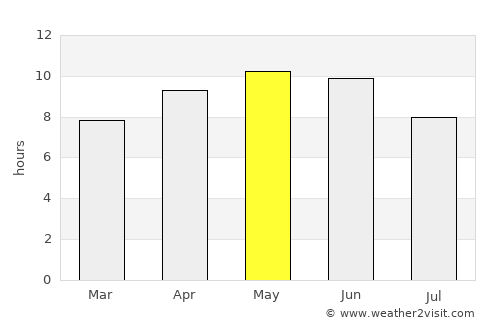Hīrānagar average rain in May