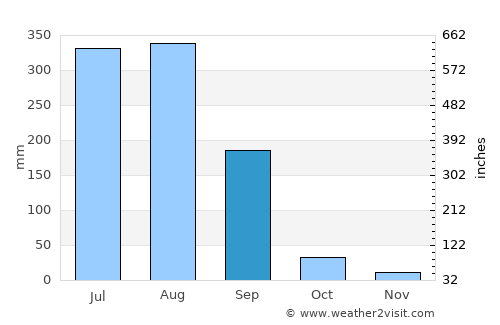 Hīrānagar average rain in September