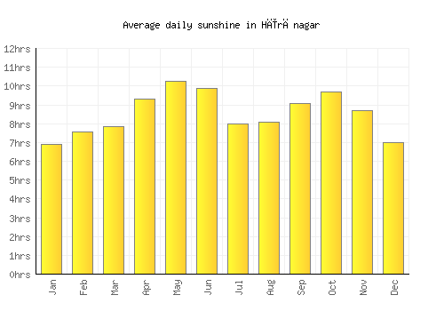 Hīrānagar average daily sunshine chart